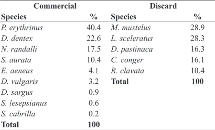 Table  2. Weight  based  distribution  of  captured  species  of