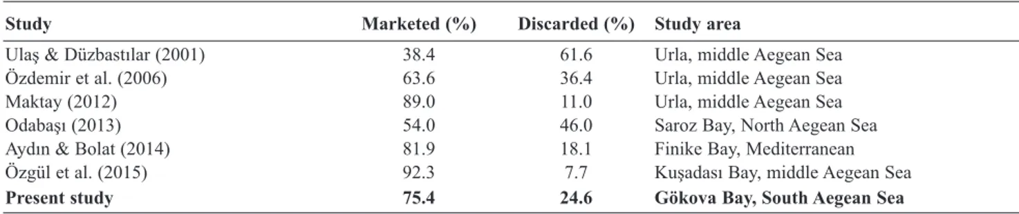 Table 4. Marketed and discarded ratios of the longline fishery from the previous studies in the Aegean Sea