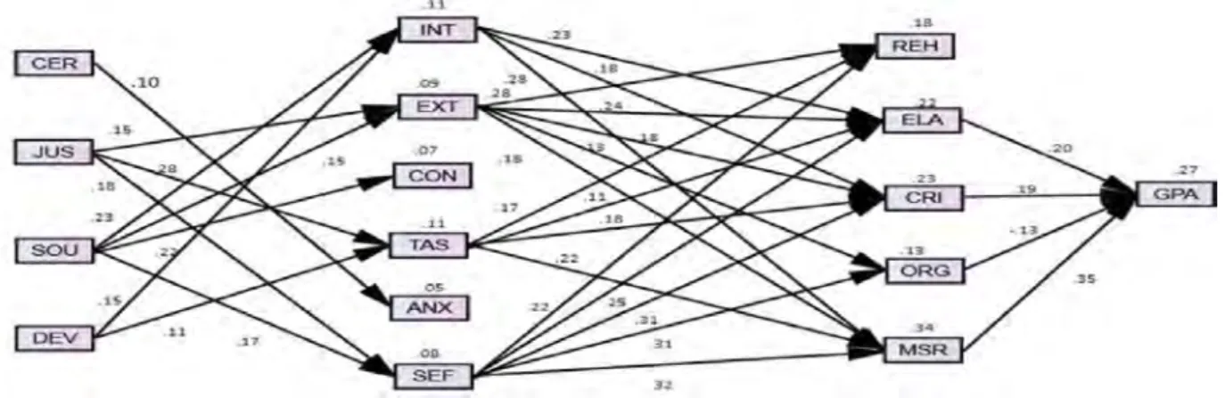 Figure 2. The ﬁnal structural equation model with standardized beta coefﬁcients.
