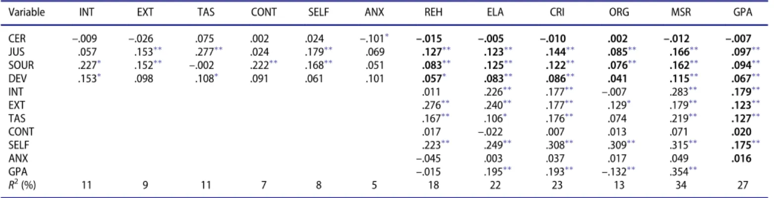 Table 3. Path coef ﬁcients.
