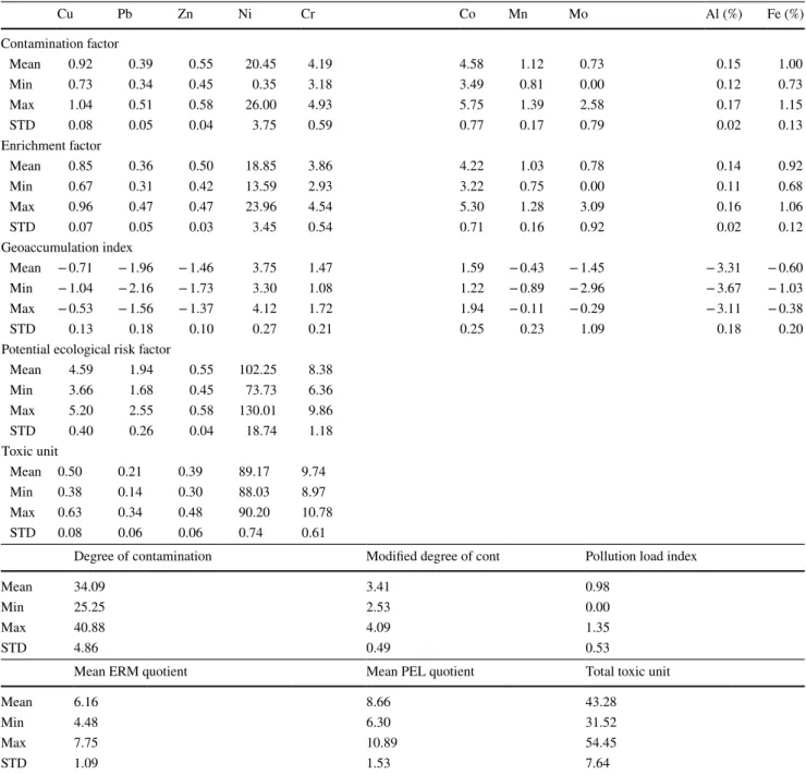 Table 6    Sediment assessment method results for Namnam Stream region (NamSM) for the elements studied
