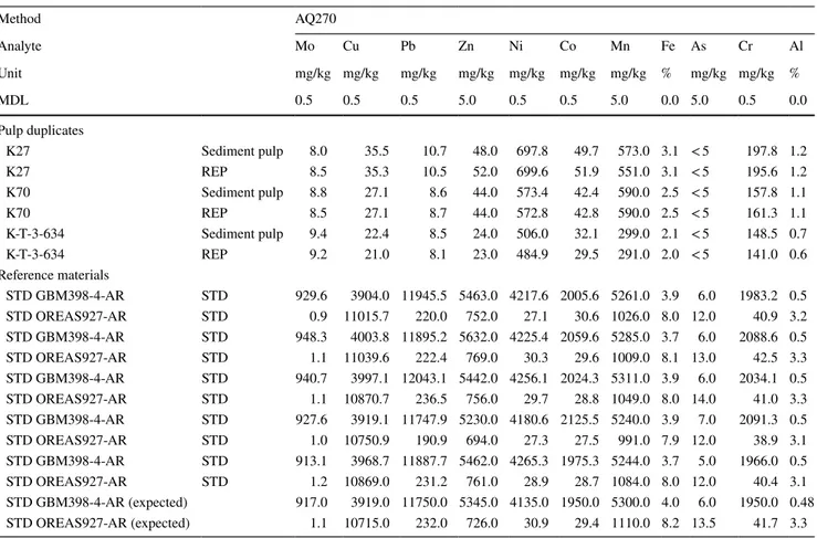 Table 1    Comparison of reference material values with measured values and measurement limits for elements