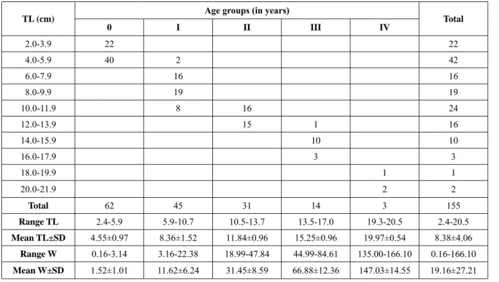 Table 1.  Age composition of the redbelly tilapia, Coptodon zillii, from the Pınarbaşı Spring Creek