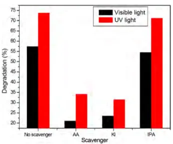 Fig. 10    Effect of scavenger on the 3-CP degradation over BiOCl/ZnO 