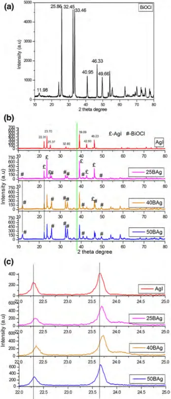 Fig. 1    XRD pattern of pure BiOCl (a), all samples (b) and shifting of  2θ degree (c)