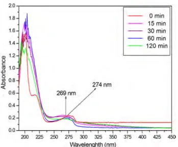 Fig. 7    The absorption spectra of 3-CP under UV light at different  degradation time