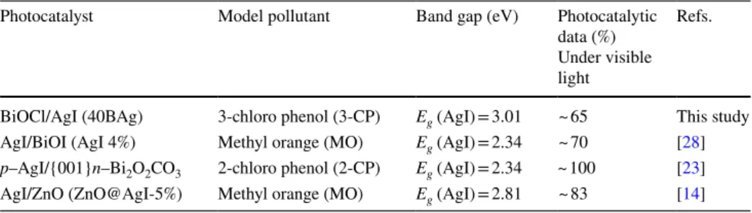 Fig. 9    Schematic illustration of photocatalytic mechanism of 40BAg  sample under visible light