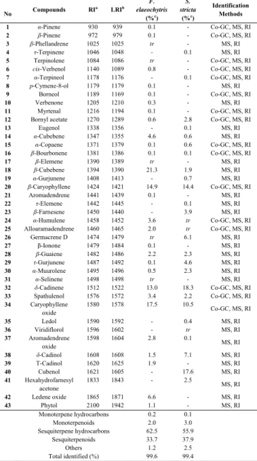 Table 1: Chemical composition of the essential oils of F. elaeochytris and S. stricta 