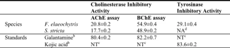 Table  3:  Cholinesterase  and  tyrosinase  inhibitory  activities of the essential  oils of F