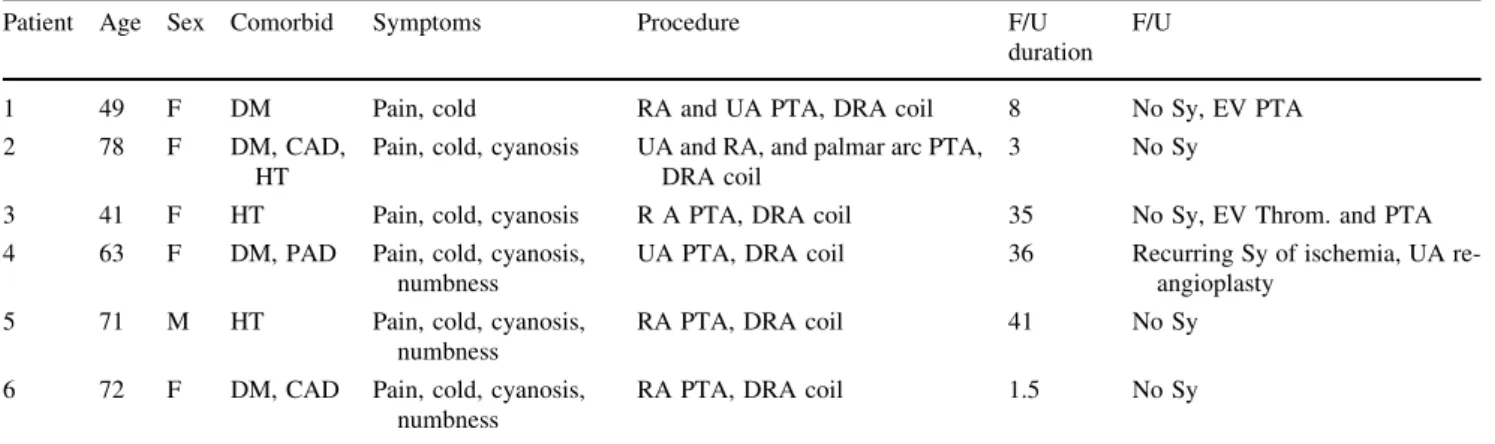Table 1 Patient characteristics and procedures