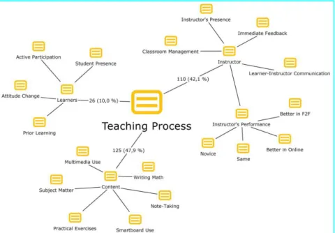 Figure 6. Map for teaching process with frequencies 