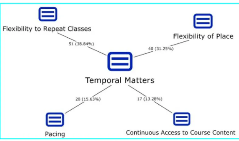 Figure 3. Map for temporal matters with frequencies 