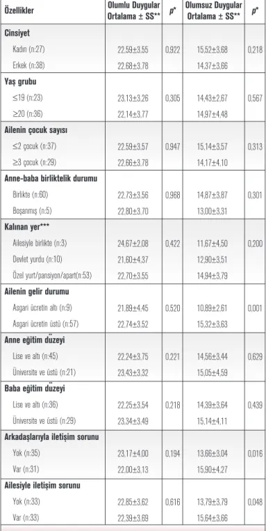 Tablo 2. Öğrencilerin sosyodemografik özellikleri ve olumlu-olumsuz duygularına göre dağılımı 