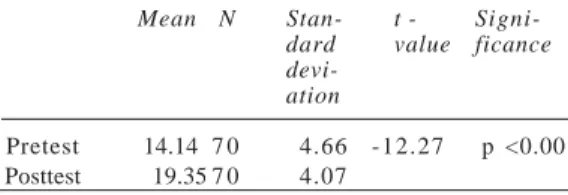 Table 3: Originality pretest – posttest Mean N Stan-  t - 