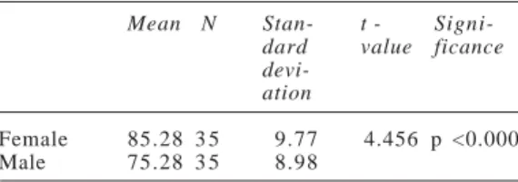 Table 6: Gender posttest