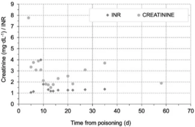 Figure 1. The course of creatinine and INR levels in case 1.