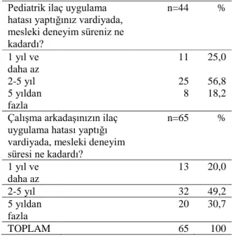 Tablo  6.  İlaç  Hatası  Uygulaması  Yapılan  Vardiyada  Hemşirelerin Mesleki Deneyimine Göre Dağılım  