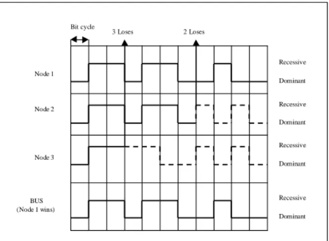 Figure 1. Bit-wise arbitration between CAN nodes.  However,  this  arbitration  mechanism  limits  the bus length, because all stations have to observe  each other within a period of one bit time
