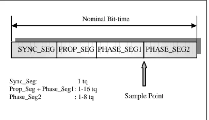 Figure 3. Segmentation  of  one  CAN  bit-time  and  Sample Point. 