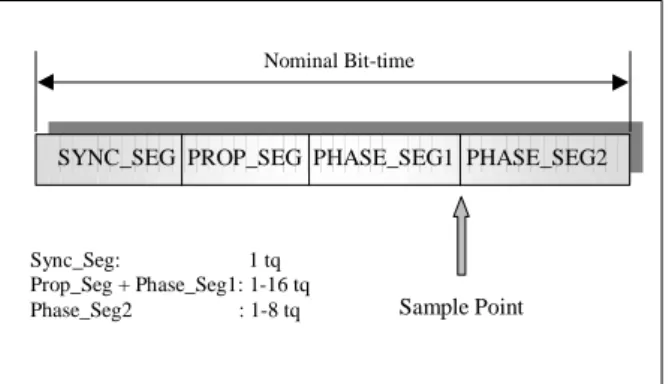 Figure 3. Segmentation  of  one  CAN  bit-time  and  Sample Point. 