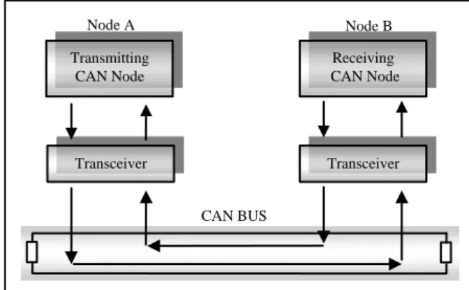 Figure  4  illustrates  the  signal  path  and  the  propagation  delay  factors  between  two  CAN  nodes