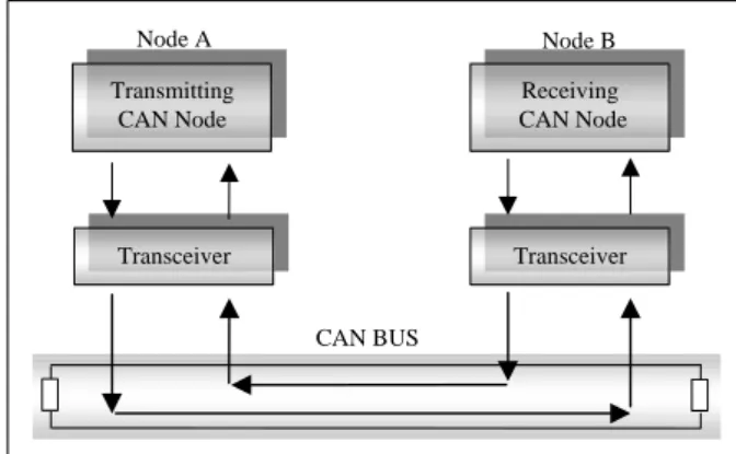 Figure  4  illustrates  the  signal  path  and  the  propagation  delay  factors  between  two  CAN  nodes