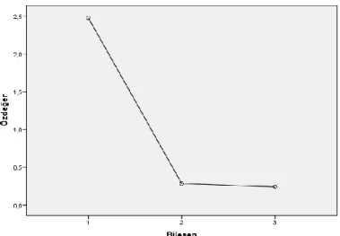 Şekil 1. Sınıftaki Davranışların Yönetimi Ölçeği’ne ilişkin Özdeğer Grafiği  Tablo 2.  