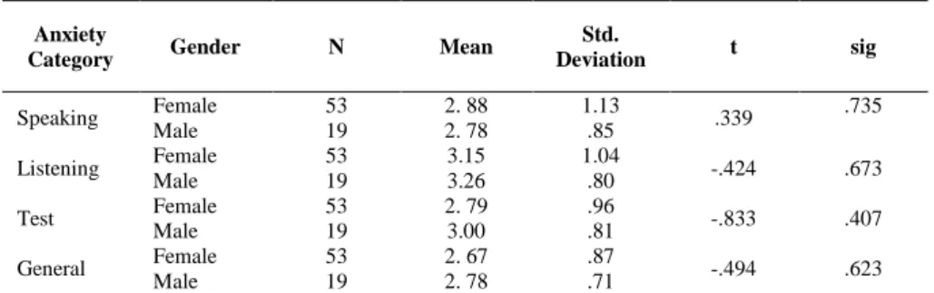 Table 3. Anxiety level differences between 1 st  and 4 th  graders  Anxiety  Category  Class  N  Mean  Std
