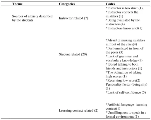 Table 5. The sources of speaking anxiety described by participants 