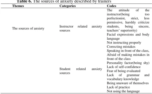 Table 6. The sources of anxiety described by trainers 