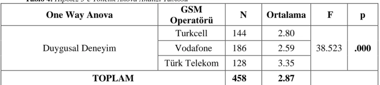 Tablo  3’e  göre  deneyimsel  pazarlama  bileşenlerinden  duyusal  deneyim  algısının  GSM  operatörü  kullanıcılarına  göre  istatistiksel  olarak  anlamlı  derecede  farklılaştığı  (p=  0.000)  görülmektedir