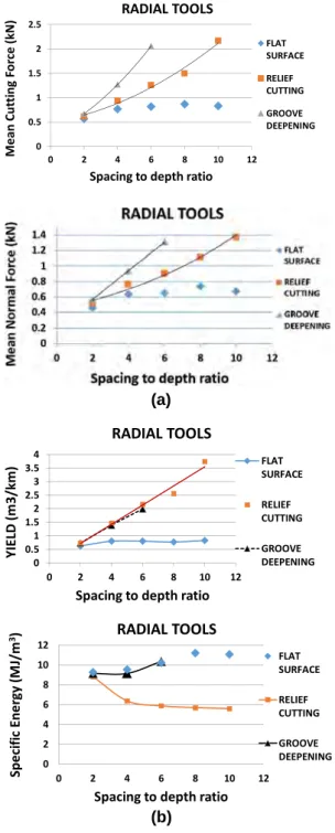 Figure 10. variation of (a) mean tool forces, and (b) yield and specific energy with spacing to depth ratios measured for flat surface,  relief cutting and groove deepening with radial tools.