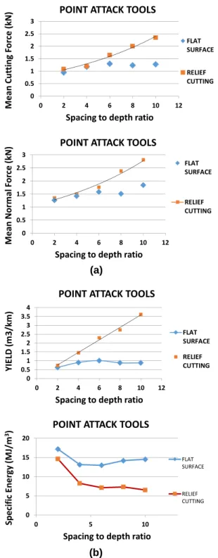 Figure 11. variation of (a) mean tool forces, and (b) yield and specific energy with spacing to depth ratios measured for flat surface  and relief cutting with point attack tools.