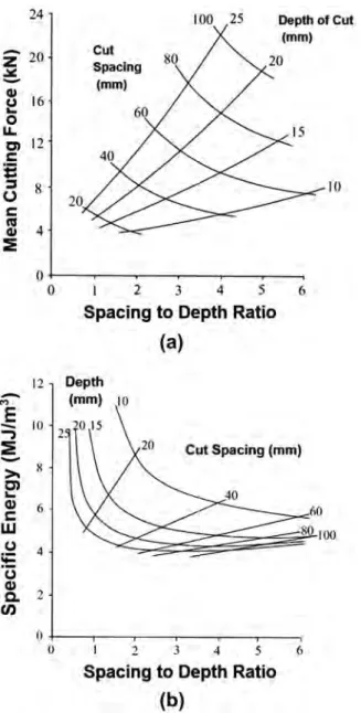 Figure 3. effect of cut depth and spacing on (a) mean cutting force and (b) specific energy [ 5 ].24 z20 .:.:: -QI f 16 0 u