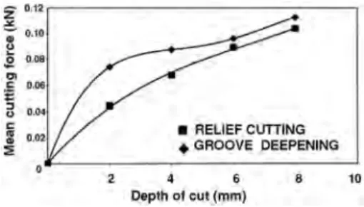 Figure 4. variation of mean cutting force with depth of cut at constant spacing [ 6 ].