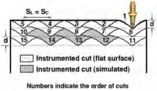 Figure 8. description of instrumented cuts for groove deepening trials.