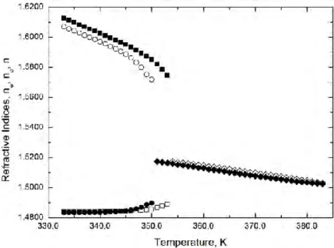 Fig. 7. Temperature dependences of the birefringence.   ■ –  n  values for heating process; ○ –  n  values for 