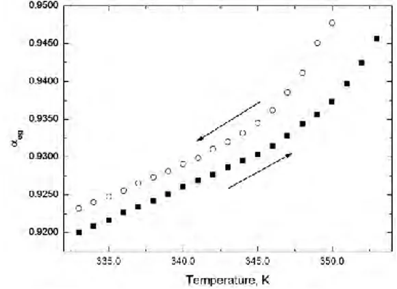 Fig. 8. Temperature dependences of the polarizabilities.  ● –   e  values for heating process; ○ –   o  values for  heating  process;  ■  –     values  for  cooling  process;              e