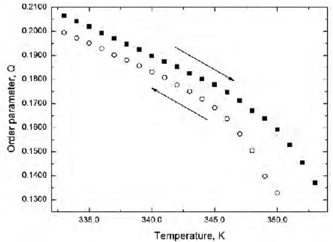 Fig.  12.  Temperature  dependences  of  the  order  parameter  Q.  ■  –  Q  Q (T )   dependence  for  heating  process; ○ –   Q  Q (T )  dependence for cooling process