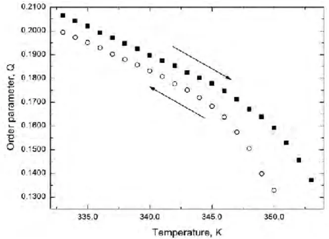 Fig.  12.  Temperature  dependences  of  the  order  parameter  Q.  ■  –  Q  Q (T )   dependence  for  heating  process; ○ –   Q  Q (T )  dependence for cooling process
