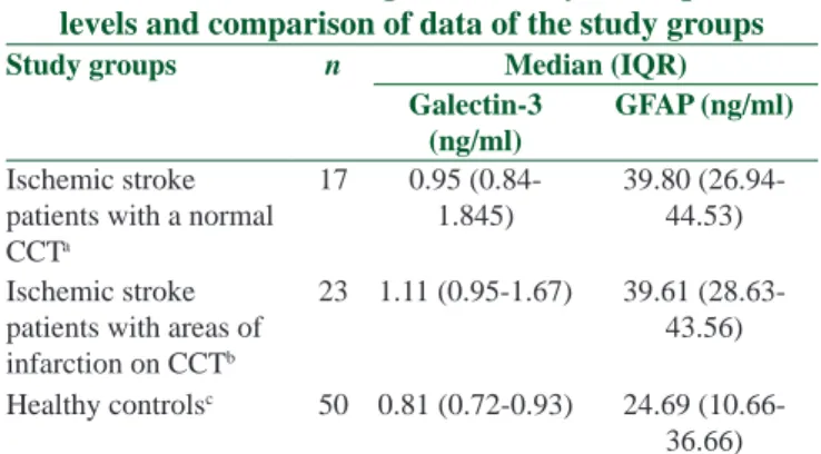 Table 1: Demographic and clinical characteristics of  patients with ischemic stroke