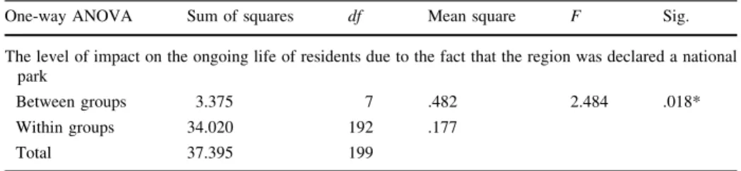 Table 2 One-way ANOVA test results on impacting the traditional life of residents due to the national park One-way ANOVA Sum of squares df Mean square F Sig.