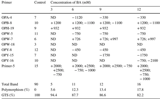 Table 3    Molecular sizes  (base pair) of appearing (+)  and disappearing (−) bands,  polymorphism ratio and GTS  value in the shoots of wheat  seedlings exposed to different  concentration of BA