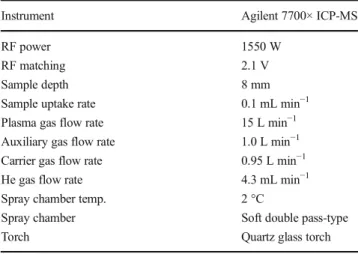 Table 1 Microwave digestion procedure