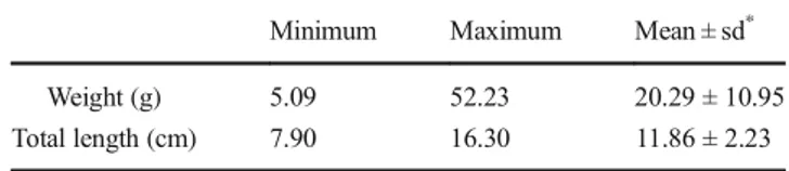 Table 5 Biometric characteristic of fish (n = 32 [19 ♂, 13 ♀]) Minimum Maximum Mean ± sd * Weight (g) 5.09 52.23 20.29 ± 10.95 Total length (cm) 7.90 16.30 11.86 ± 2.23 sd * standard deviation