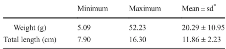 Table 5 Biometric characteristic of fish (n = 32 [19 ♂, 13 ♀]) Minimum Maximum Mean ± sd * Weight (g) 5.09 52.23 20.29 ± 10.95 Total length (cm) 7.90 16.30 11.86 ± 2.23 sd * standard deviation