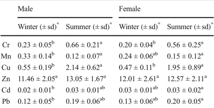 Table 7 The mean heavy metal concentrations detected in muscle tissues for season (mg kg −1 ± sd * )