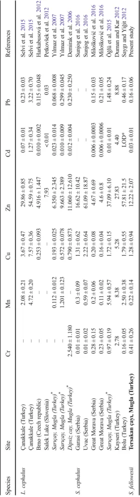 Table 11 THQ and TTHQ values determined for children and adults with regard to fish consumption