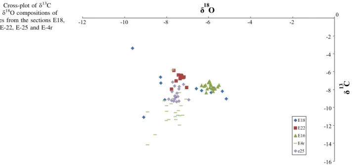 Fig. 7 Cross-plot of d 13 C versus d 18 O compositions of samples from the sections E18, E-16, E-22, E-25 and E-4r