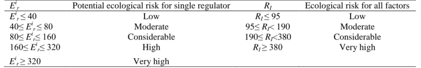 Table 2. Terminology used to describe the risk factor E i r  and R I  as suggested by Hakanson (1980)